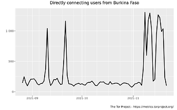 Burkina Faso userstats-relay-country-bf-2021-08-26-2021-11-24-off