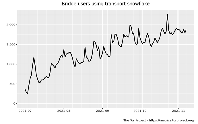 userstats-bridge-transport-2021-07-01-2021-11-10-snowflake