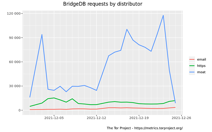 bridgedb-distributor-2021-12-01-2021-12-26