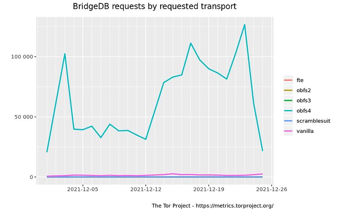 bridgedb-transport-2021-12-01-2021-12-26