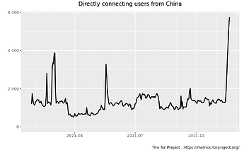 China userstats-relay-country-cn-2021-01-25-2021-11-23-off