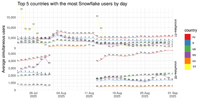 Top 5 countries with the most Snowflake users by day