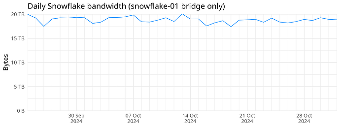 Daily Snowflake bandwidth (snowflake-01 bridge only)