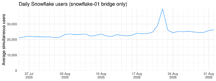 Snowflake users (snowflake-01 bridge only)