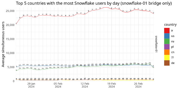 Tor 5 countries with the most Snowflake users by day (snowflake-01 bridge only)
