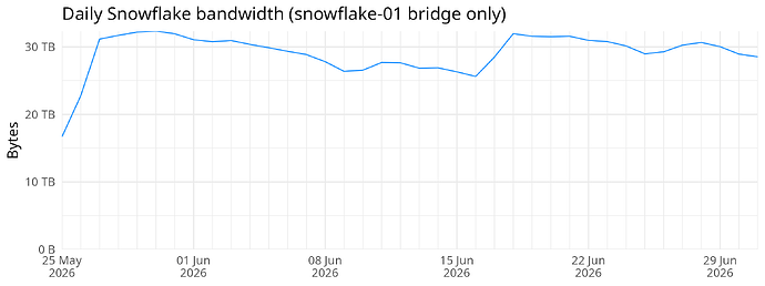 Snowflake bandwidth (snowflake-01 bridge only)