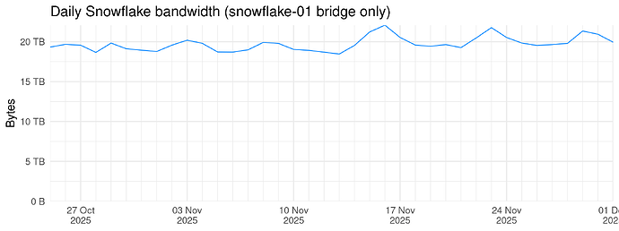 Daily Snowflake bandwidth (snowflake-01 bridge only)