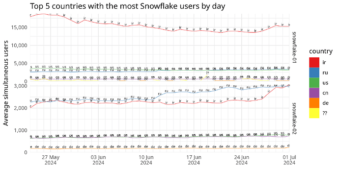 Top 5 countries with the most Snowflake users by day