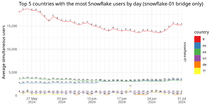 Top 5 countries with the most Snowflake users by day