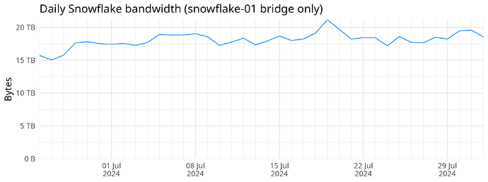 Daily Snowflake bandwidth (snowflake-01 bridge only)