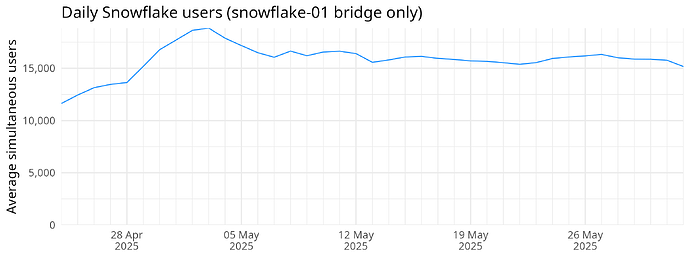 Daily Snowflake users (snowflake-01 bridge only)