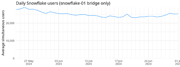 Daily Snowflake users (snowflake-01 bridge only)