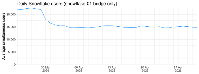 Snowflake users (snowflake-01 bridge only)