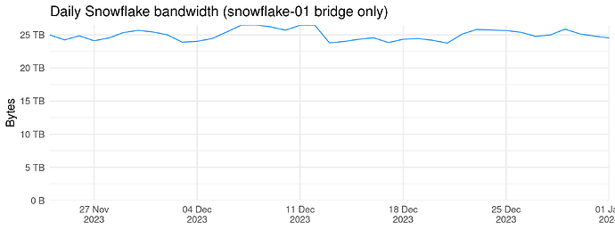 Daily Snowflake bandwidth (snowflake-01 bridge only)