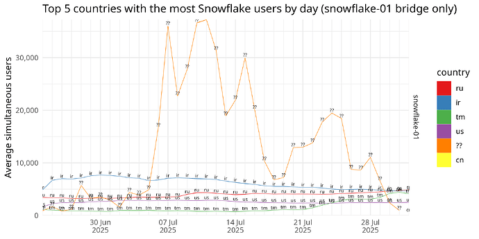 Top 5 countries with the most Snowflake users by day (snowflake-01 bridge only)