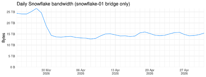 Snowflake bandwidth (snowflake-01 bridge only)