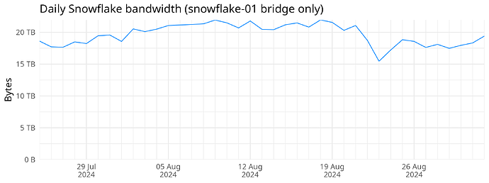 Daily Snowflake bandwidth (snowflake-01 bridge only)