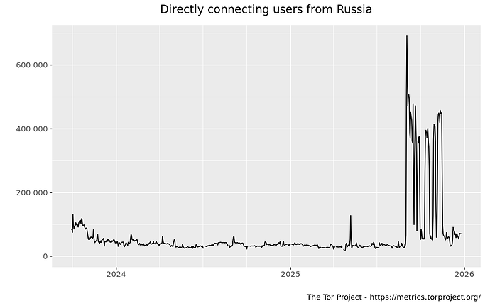userstats-relay-country-ru-2023-09-29-2025-12-28-off