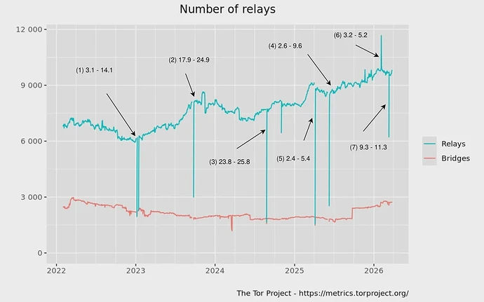 explanation-on-spikes-in-number-of-relays-v0-itgymrxnifsg1