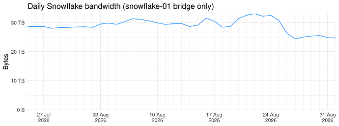 Snowflake bandwidth (snowflake-01 bridge only)