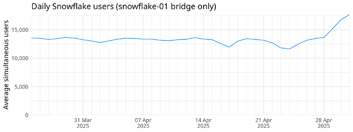 Daily Snowflake users (snowflake-01 bridge only)