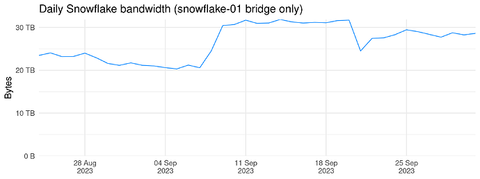 Daily Snowflake bandwidth (snowflake-01 bridge only)