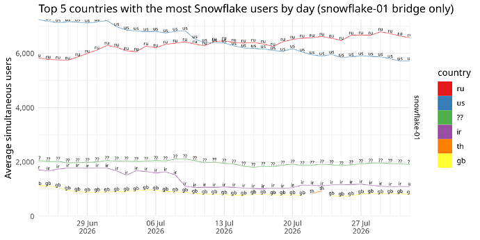 Top 5 countries with the most Snowflake users by day (snowflake-01 bridge only)