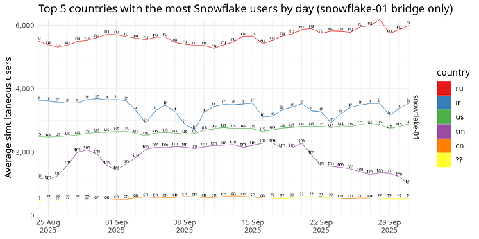 Top 5 countries with the most Snowflake users by day (snowflake-01 bridge only)