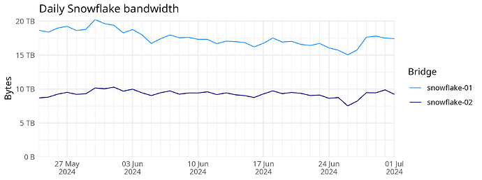 Daily Snowflake bandwidth