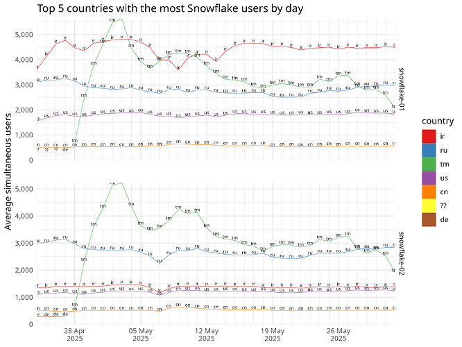 Top 5 countries with the most Snowflake users by day