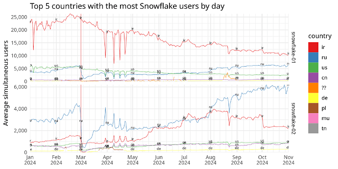 Top 5 countries with the most Snowflake users by day