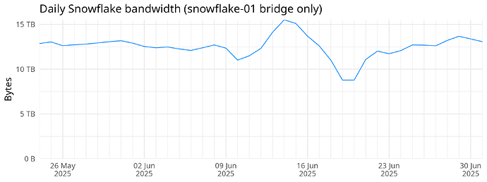 Daily Snowflake bandwidth (snowflake-01 bridge only)
