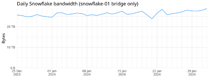 Daily Snowflake bandwidth (snowflake-01 bridge only)