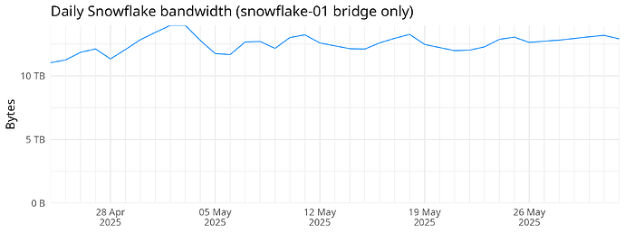 Daily Snowflake bandwidth (snowflake-01 bridge only)