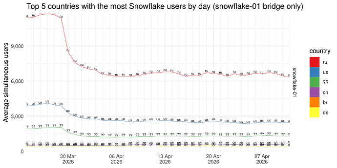 Top 5 countries with the most Snowflake users by day (snowflake-01 bridge only)