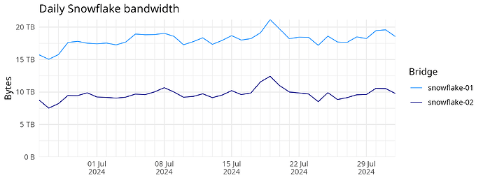 Daily Snowflake bandwidth