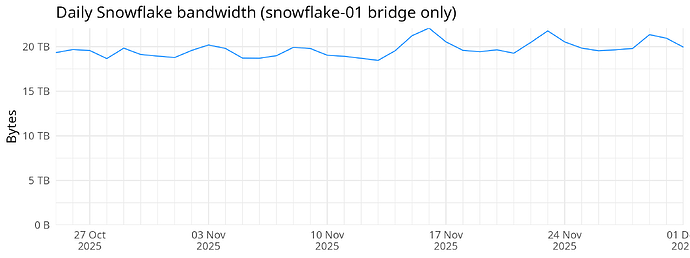 Daily Snowflake bandwidth (snowflake-01 bridge only)