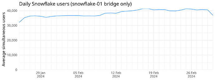 Daily Snowflake users (snowflake-01 bridge only)