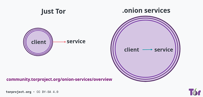 onion-services-overview