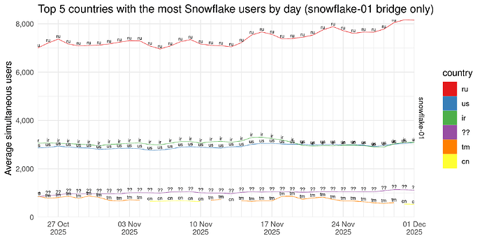 Top 5 countries with the most Snowflake users by day (snowflake-01 bridge only)