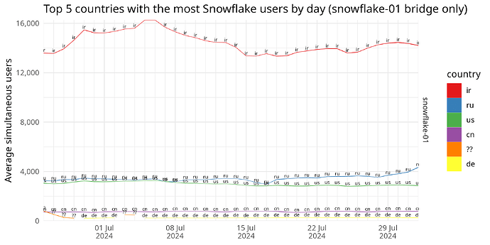 Top 5 countries with the most Snowflake users by day (snowflake-01 bridge only)