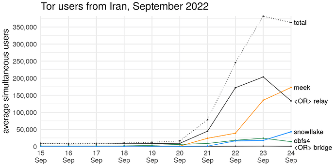 Tor users from Iran, September 2022