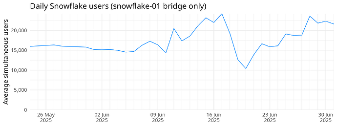 Daily Snowflake users (snowflake-01 bridge only)