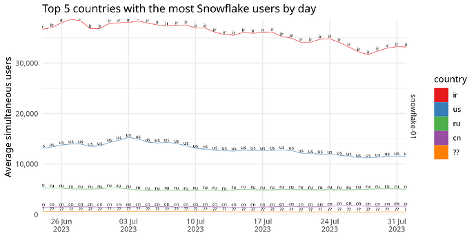 Top 5 countries with the most Snowflake users by day