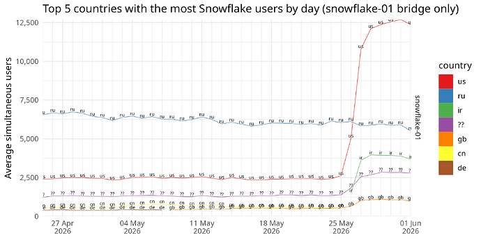 snowflake-01-top-countries-202605