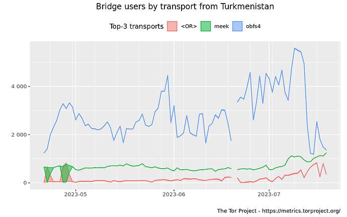 userstats-bridge-combined-tm-2023-04-21-2023-07-20