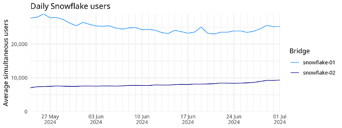 Daily Snowflake users