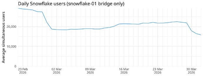 Daily Snowflake users (snowflake-01 bridge only)