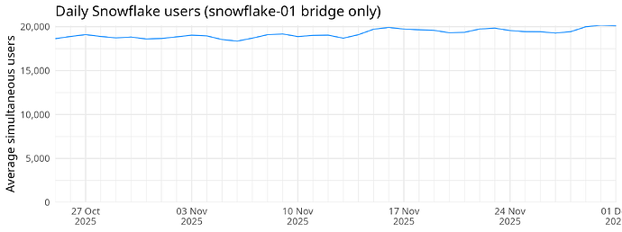Daily Snowflake users (snowflake-01 bridge only)