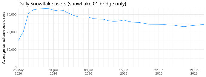 Snowflake users (snowflake-01 bridge only)